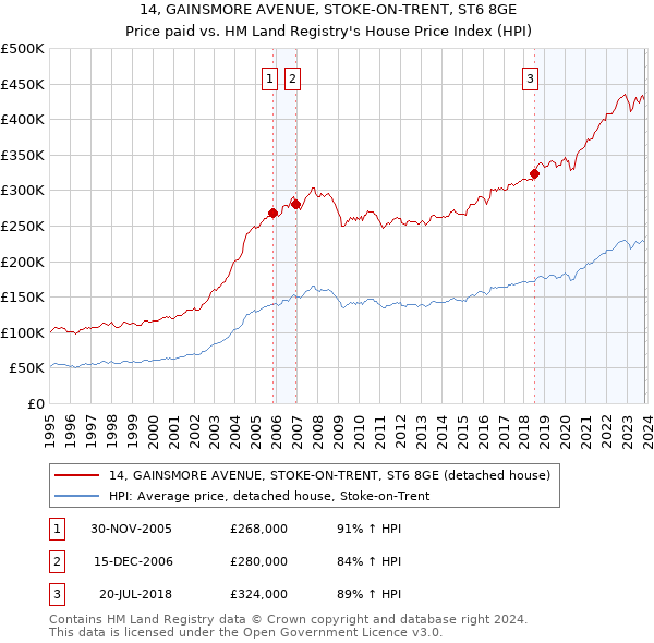 14, GAINSMORE AVENUE, STOKE-ON-TRENT, ST6 8GE: Price paid vs HM Land Registry's House Price Index