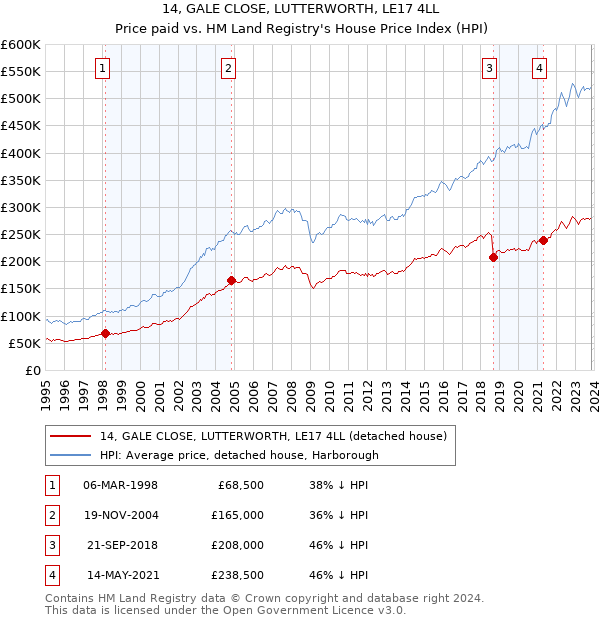 14, GALE CLOSE, LUTTERWORTH, LE17 4LL: Price paid vs HM Land Registry's House Price Index