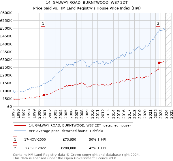 14, GALWAY ROAD, BURNTWOOD, WS7 2DT: Price paid vs HM Land Registry's House Price Index