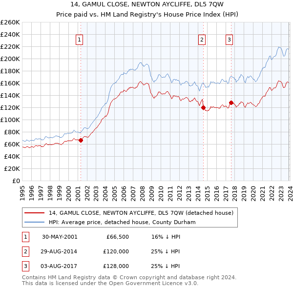 14, GAMUL CLOSE, NEWTON AYCLIFFE, DL5 7QW: Price paid vs HM Land Registry's House Price Index