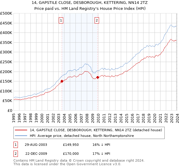14, GAPSTILE CLOSE, DESBOROUGH, KETTERING, NN14 2TZ: Price paid vs HM Land Registry's House Price Index