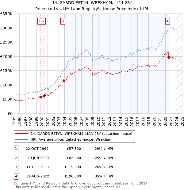 14, GARDD ESTYN, WREXHAM, LL11 2SY: Price paid vs HM Land Registry's House Price Index