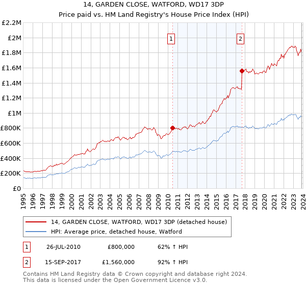 14, GARDEN CLOSE, WATFORD, WD17 3DP: Price paid vs HM Land Registry's House Price Index