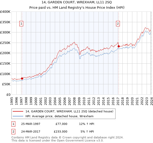 14, GARDEN COURT, WREXHAM, LL11 2SQ: Price paid vs HM Land Registry's House Price Index