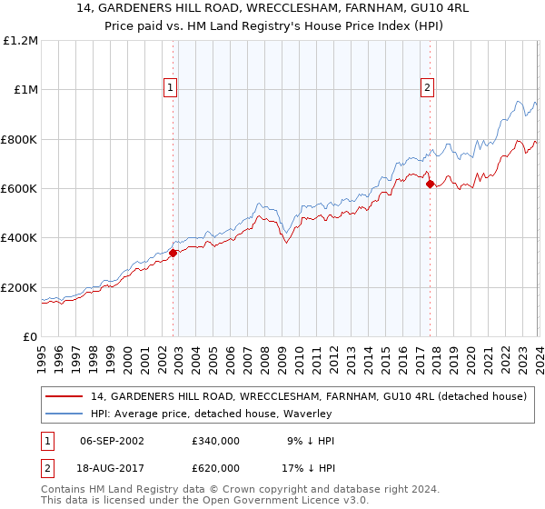 14, GARDENERS HILL ROAD, WRECCLESHAM, FARNHAM, GU10 4RL: Price paid vs HM Land Registry's House Price Index