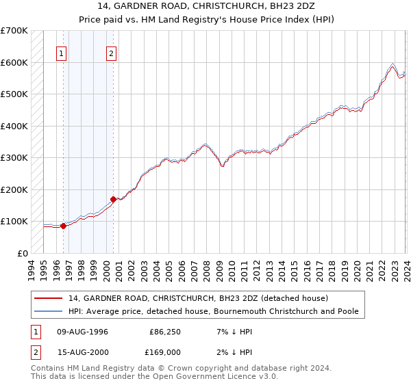 14, GARDNER ROAD, CHRISTCHURCH, BH23 2DZ: Price paid vs HM Land Registry's House Price Index