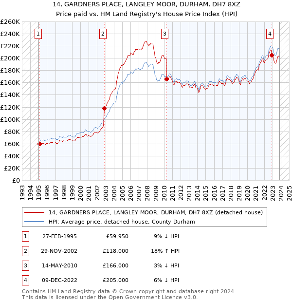 14, GARDNERS PLACE, LANGLEY MOOR, DURHAM, DH7 8XZ: Price paid vs HM Land Registry's House Price Index