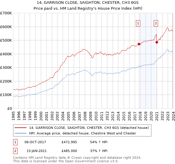 14, GARRISON CLOSE, SAIGHTON, CHESTER, CH3 6GS: Price paid vs HM Land Registry's House Price Index