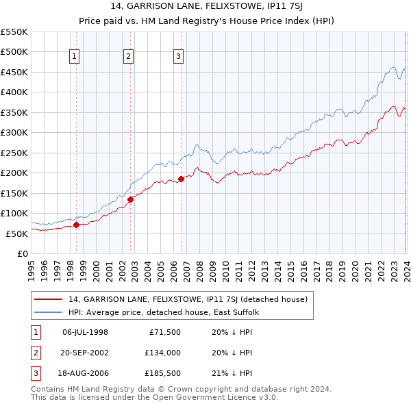 14, GARRISON LANE, FELIXSTOWE, IP11 7SJ: Price paid vs HM Land Registry's House Price Index