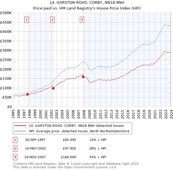 14, GARSTON ROAD, CORBY, NN18 8NH: Price paid vs HM Land Registry's House Price Index