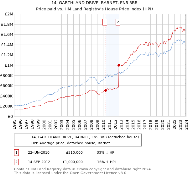 14, GARTHLAND DRIVE, BARNET, EN5 3BB: Price paid vs HM Land Registry's House Price Index