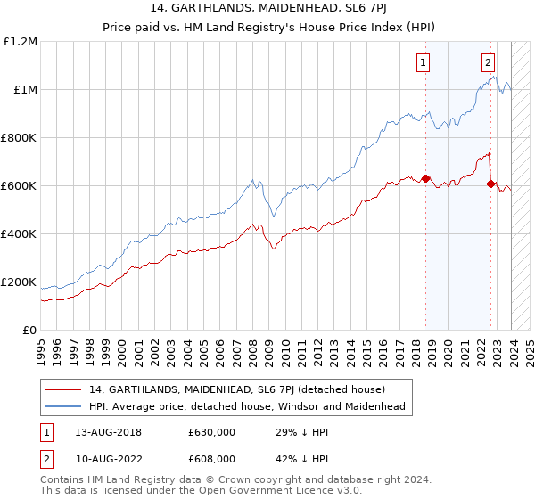 14, GARTHLANDS, MAIDENHEAD, SL6 7PJ: Price paid vs HM Land Registry's House Price Index