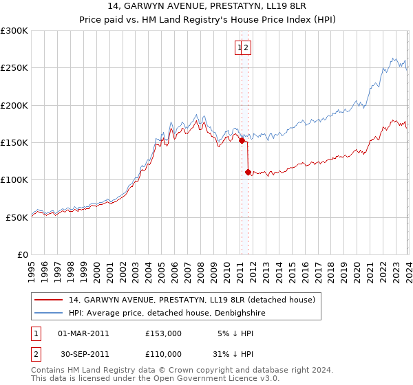 14, GARWYN AVENUE, PRESTATYN, LL19 8LR: Price paid vs HM Land Registry's House Price Index
