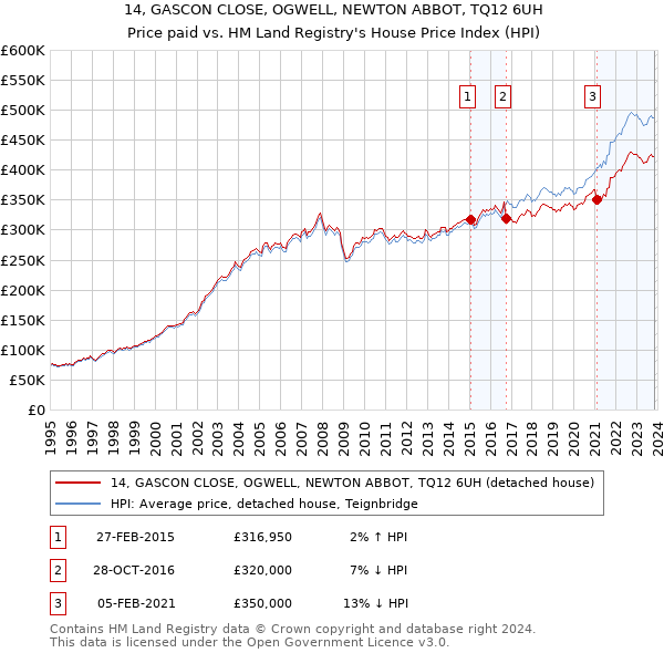 14, GASCON CLOSE, OGWELL, NEWTON ABBOT, TQ12 6UH: Price paid vs HM Land Registry's House Price Index