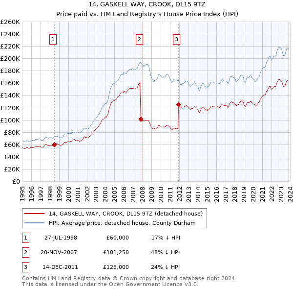 14, GASKELL WAY, CROOK, DL15 9TZ: Price paid vs HM Land Registry's House Price Index