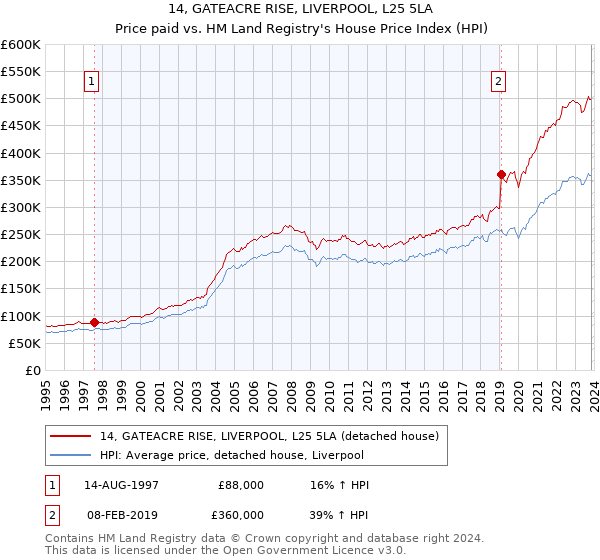 14, GATEACRE RISE, LIVERPOOL, L25 5LA: Price paid vs HM Land Registry's House Price Index