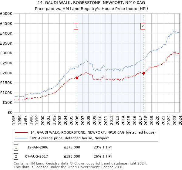 14, GAUDI WALK, ROGERSTONE, NEWPORT, NP10 0AG: Price paid vs HM Land Registry's House Price Index