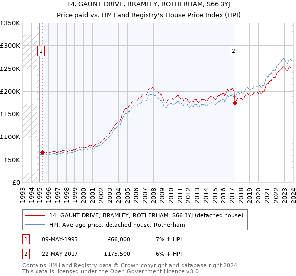 14, GAUNT DRIVE, BRAMLEY, ROTHERHAM, S66 3YJ: Price paid vs HM Land Registry's House Price Index