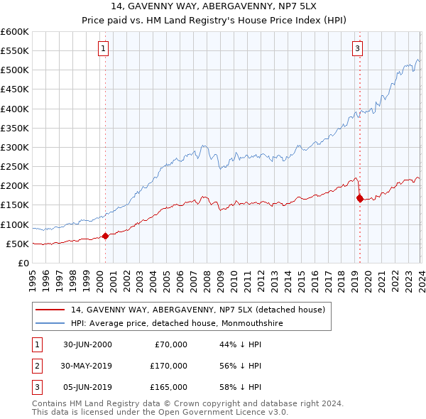 14, GAVENNY WAY, ABERGAVENNY, NP7 5LX: Price paid vs HM Land Registry's House Price Index
