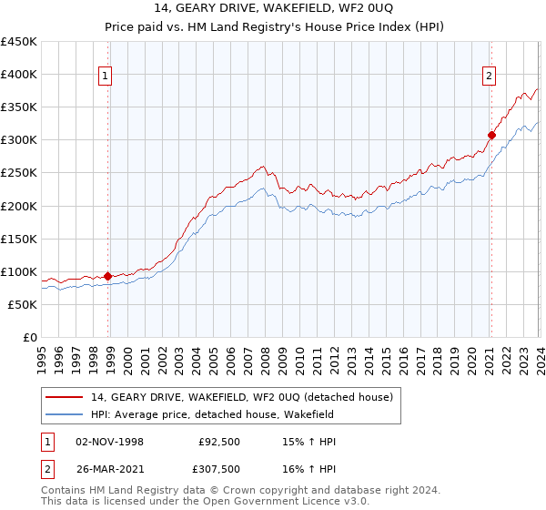 14, GEARY DRIVE, WAKEFIELD, WF2 0UQ: Price paid vs HM Land Registry's House Price Index