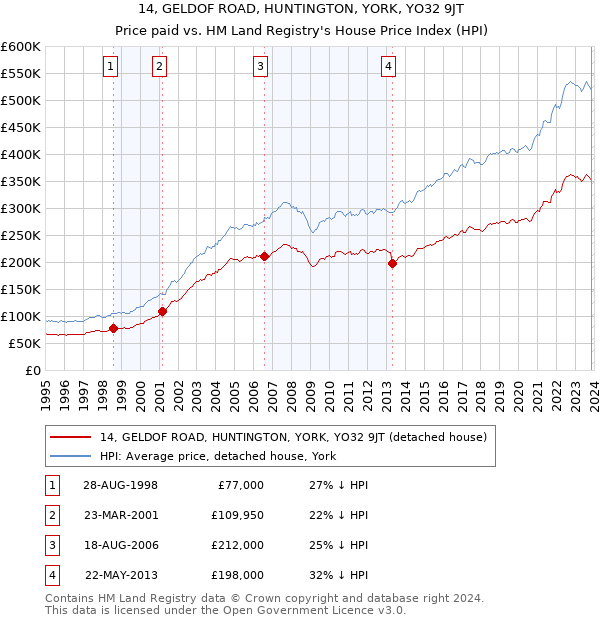 14, GELDOF ROAD, HUNTINGTON, YORK, YO32 9JT: Price paid vs HM Land Registry's House Price Index
