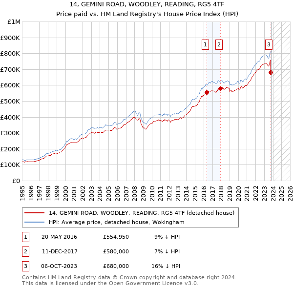 14, GEMINI ROAD, WOODLEY, READING, RG5 4TF: Price paid vs HM Land Registry's House Price Index