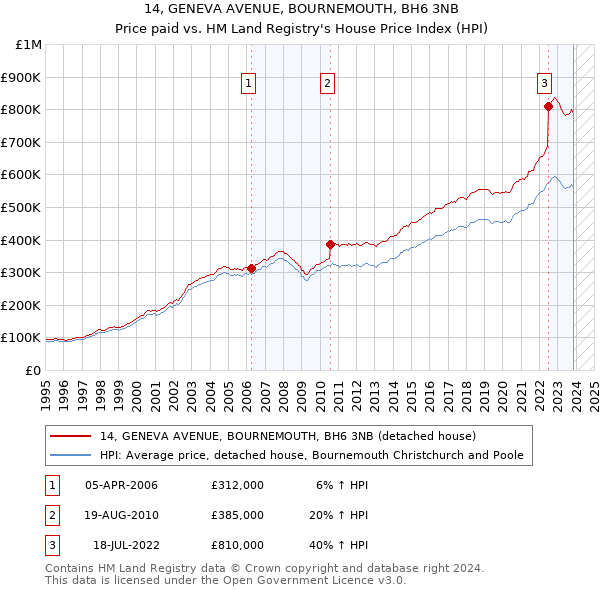 14, GENEVA AVENUE, BOURNEMOUTH, BH6 3NB: Price paid vs HM Land Registry's House Price Index