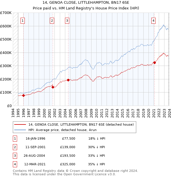 14, GENOA CLOSE, LITTLEHAMPTON, BN17 6SE: Price paid vs HM Land Registry's House Price Index