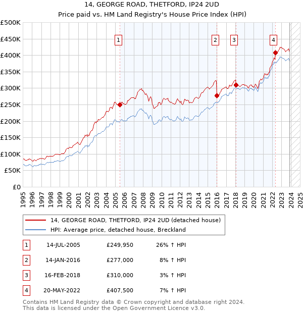 14, GEORGE ROAD, THETFORD, IP24 2UD: Price paid vs HM Land Registry's House Price Index