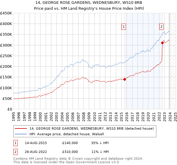 14, GEORGE ROSE GARDENS, WEDNESBURY, WS10 8RB: Price paid vs HM Land Registry's House Price Index