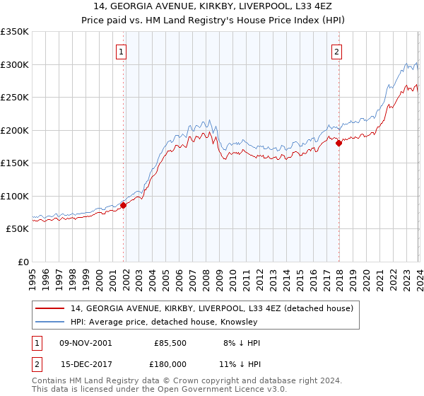 14, GEORGIA AVENUE, KIRKBY, LIVERPOOL, L33 4EZ: Price paid vs HM Land Registry's House Price Index