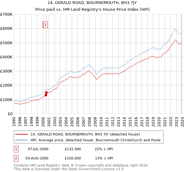 14, GERALD ROAD, BOURNEMOUTH, BH3 7JY: Price paid vs HM Land Registry's House Price Index