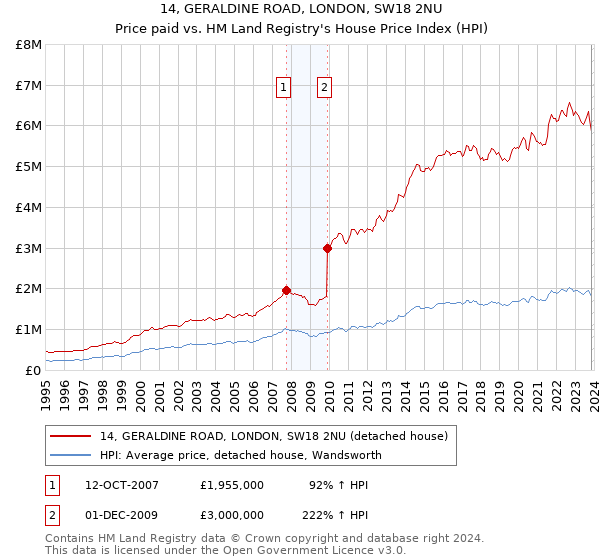14, GERALDINE ROAD, LONDON, SW18 2NU: Price paid vs HM Land Registry's House Price Index
