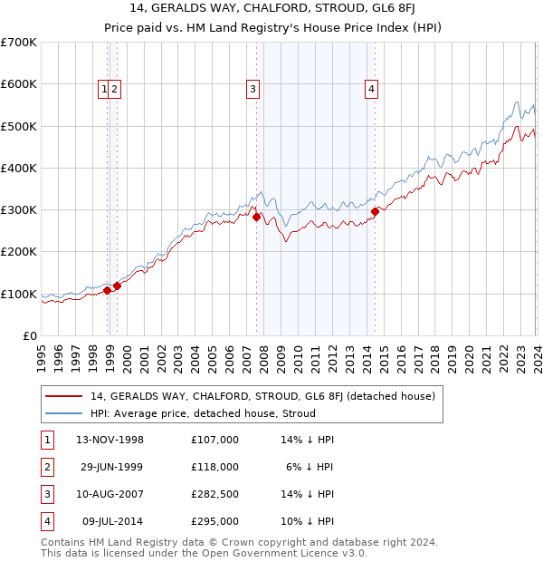 14, GERALDS WAY, CHALFORD, STROUD, GL6 8FJ: Price paid vs HM Land Registry's House Price Index