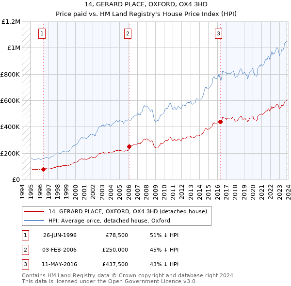 14, GERARD PLACE, OXFORD, OX4 3HD: Price paid vs HM Land Registry's House Price Index