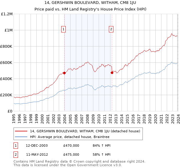 14, GERSHWIN BOULEVARD, WITHAM, CM8 1JU: Price paid vs HM Land Registry's House Price Index