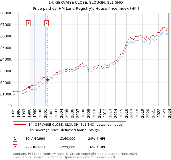 14, GERVAISE CLOSE, SLOUGH, SL1 5NQ: Price paid vs HM Land Registry's House Price Index