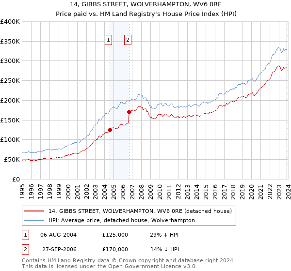 14, GIBBS STREET, WOLVERHAMPTON, WV6 0RE: Price paid vs HM Land Registry's House Price Index