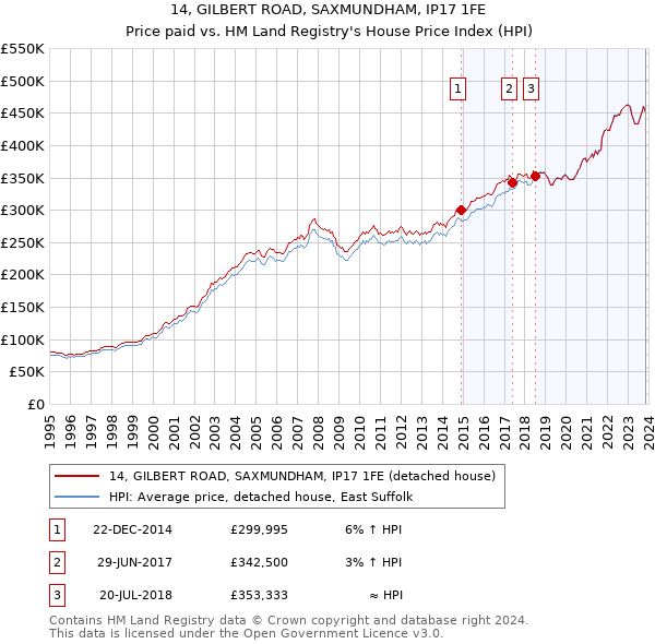 14, GILBERT ROAD, SAXMUNDHAM, IP17 1FE: Price paid vs HM Land Registry's House Price Index