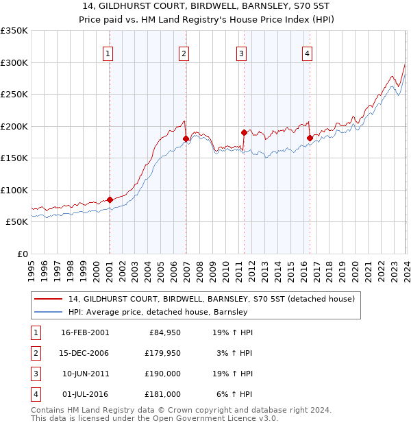 14, GILDHURST COURT, BIRDWELL, BARNSLEY, S70 5ST: Price paid vs HM Land Registry's House Price Index