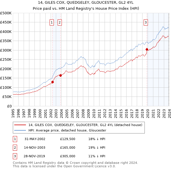 14, GILES COX, QUEDGELEY, GLOUCESTER, GL2 4YL: Price paid vs HM Land Registry's House Price Index
