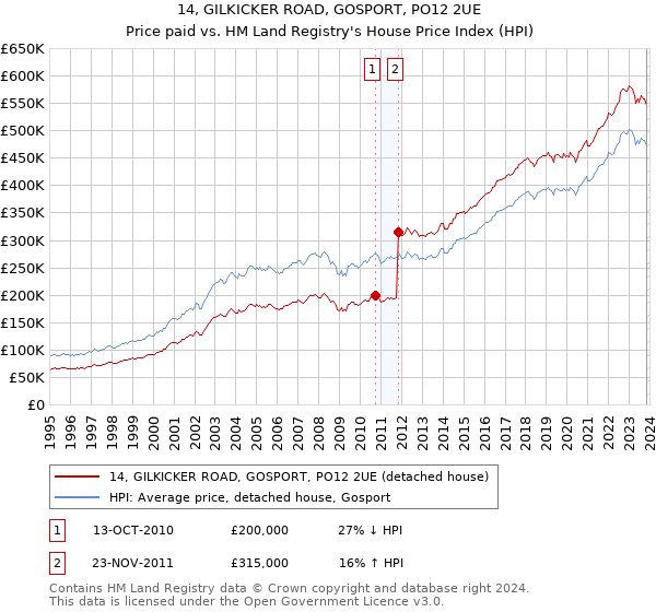 14, GILKICKER ROAD, GOSPORT, PO12 2UE: Price paid vs HM Land Registry's House Price Index