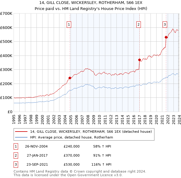 14, GILL CLOSE, WICKERSLEY, ROTHERHAM, S66 1EX: Price paid vs HM Land Registry's House Price Index