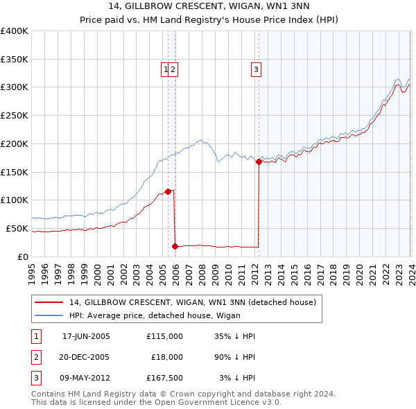 14, GILLBROW CRESCENT, WIGAN, WN1 3NN: Price paid vs HM Land Registry's House Price Index