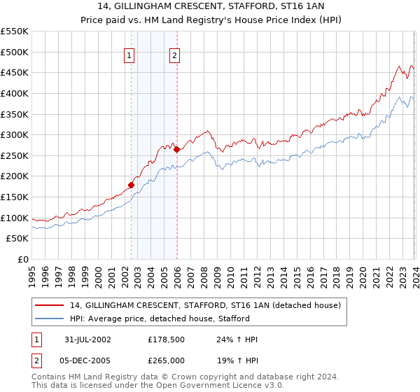 14, GILLINGHAM CRESCENT, STAFFORD, ST16 1AN: Price paid vs HM Land Registry's House Price Index