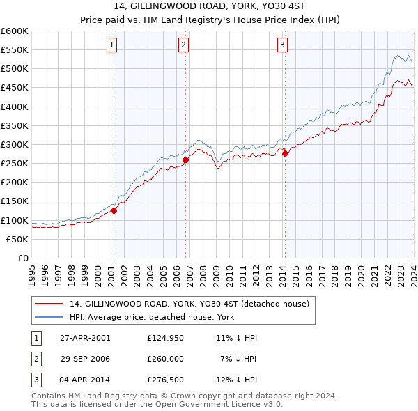14, GILLINGWOOD ROAD, YORK, YO30 4ST: Price paid vs HM Land Registry's House Price Index