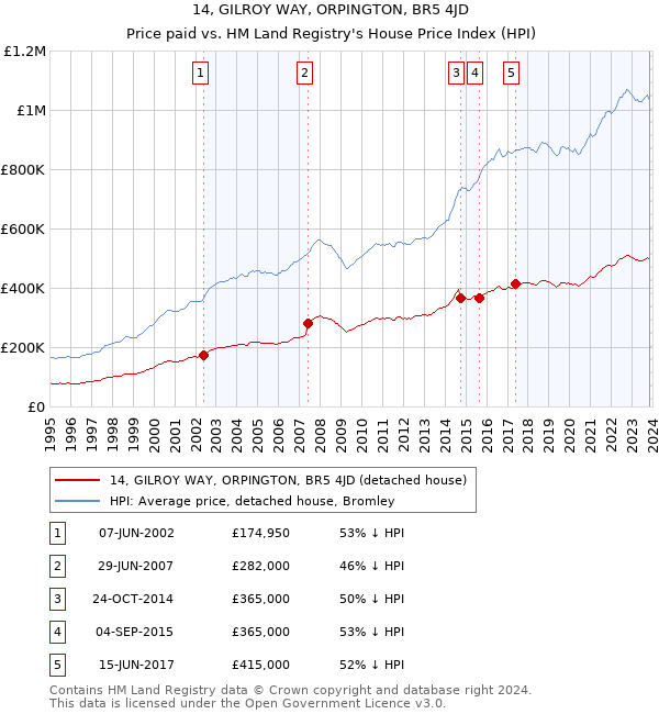 14, GILROY WAY, ORPINGTON, BR5 4JD: Price paid vs HM Land Registry's House Price Index