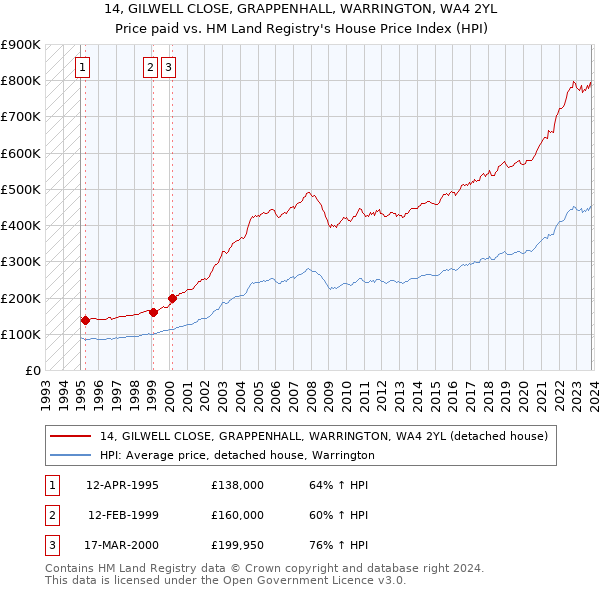 14, GILWELL CLOSE, GRAPPENHALL, WARRINGTON, WA4 2YL: Price paid vs HM Land Registry's House Price Index