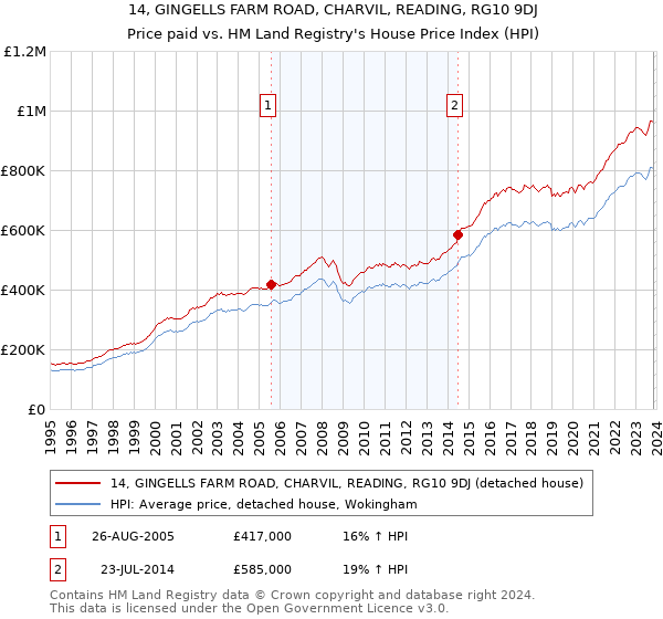 14, GINGELLS FARM ROAD, CHARVIL, READING, RG10 9DJ: Price paid vs HM Land Registry's House Price Index