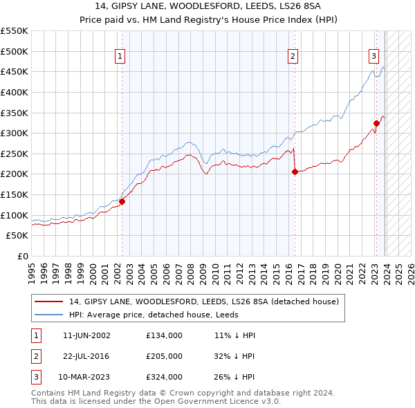 14, GIPSY LANE, WOODLESFORD, LEEDS, LS26 8SA: Price paid vs HM Land Registry's House Price Index